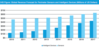 IHS figure: Global revenue forecast for perimeter sensors and intelligent devices (millions of US Dollars).